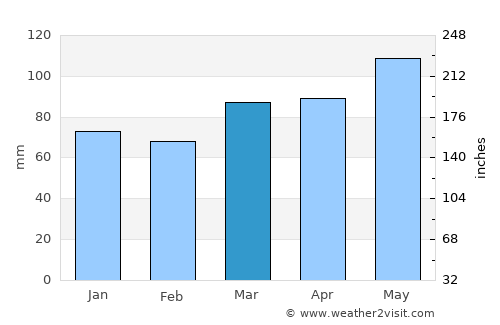 Wheeling average rain in March