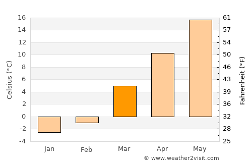Wheeling average temperature in March