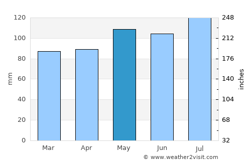 Wheeling average rain in May