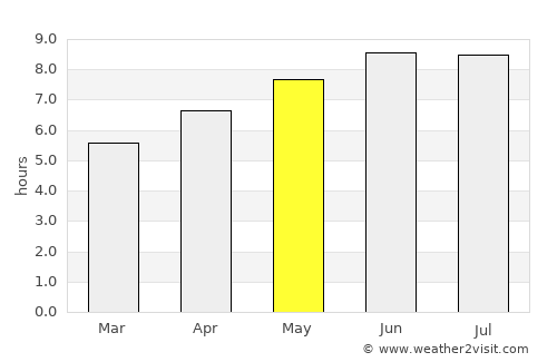Wheeling average rain in May