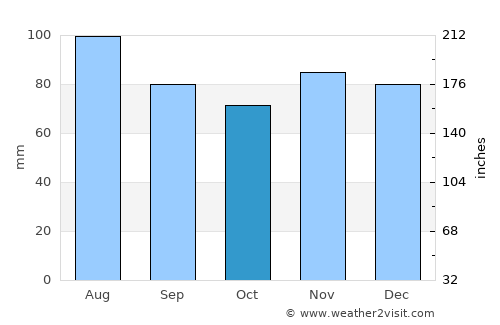 Wheeling average rain in October