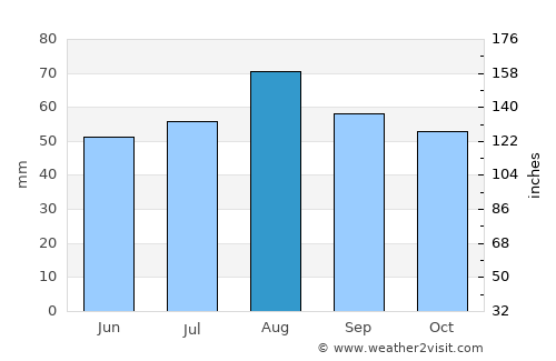 Whickham average rain in August