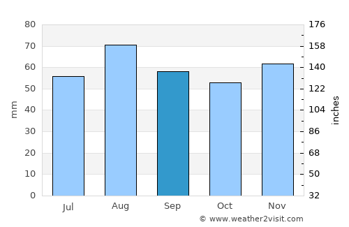 Whickham average rain in September