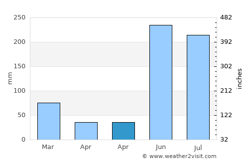 Whiskey Creek average rain in April