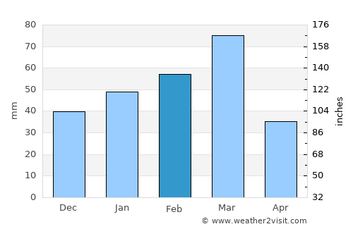 Whiskey Creek average rain in February