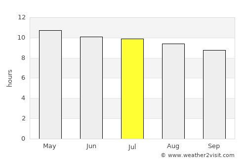 Whiskey Creek average rain in July