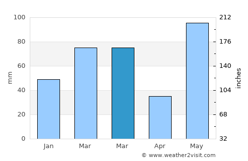 Whiskey Creek average rain in March