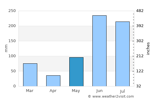 Whiskey Creek average rain in May