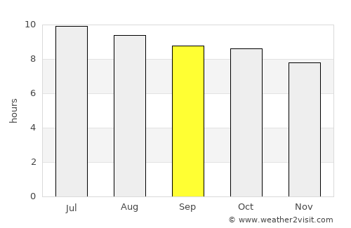 Whiskey Creek average rain in September