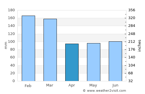 Whistler average rain in April