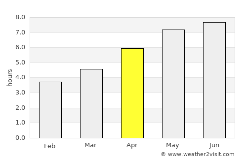 Whistler average rain in April