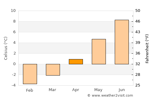 Whistler average temperature in April