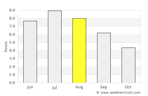 Whistler average rain in August