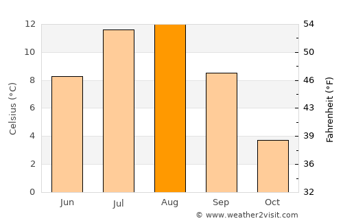 Whistler average temperature in August