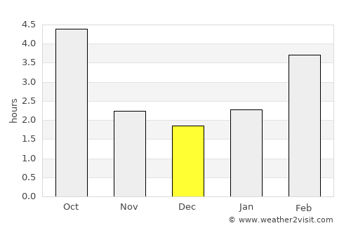 Whistler average rain in December