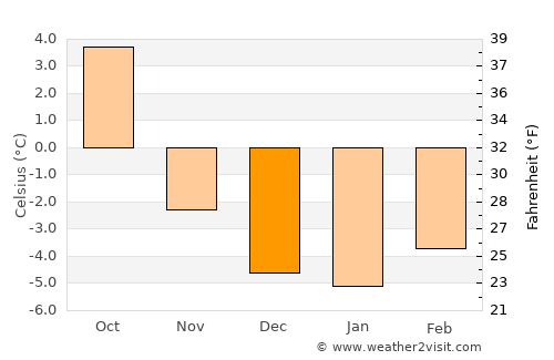 Whistler average temperature in December
