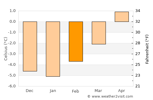 Whistler average temperature in February