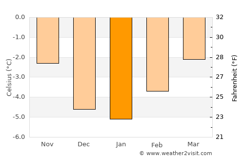 Whistler average temperature in January