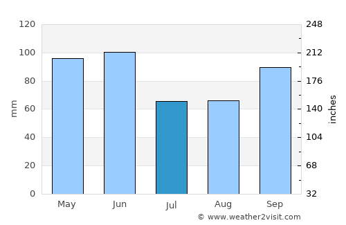 Whistler average rain in July