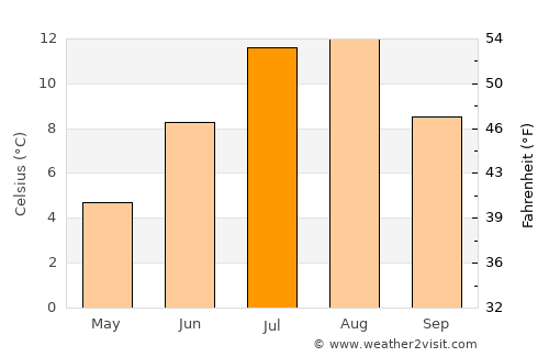 Whistler average temperature in July