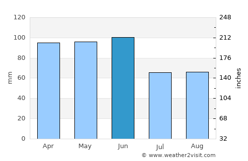 Whistler average rain in June