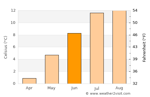Whistler average temperature in June
