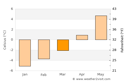 Whistler average temperature in March