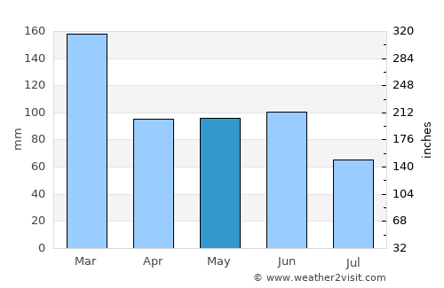Whistler average rain in May