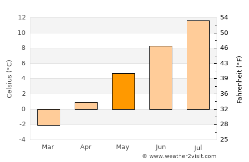 Whistler average temperature in May