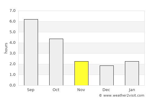 Whistler average rain in November