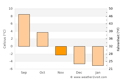 Whistler average temperature in November