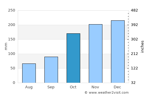 Whistler average rain in October
