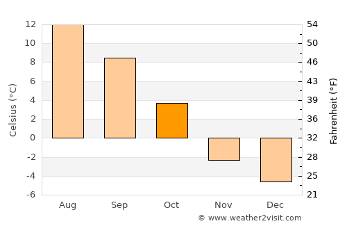 Whistler average temperature in October