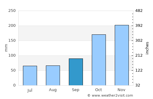 Whistler average rain in September