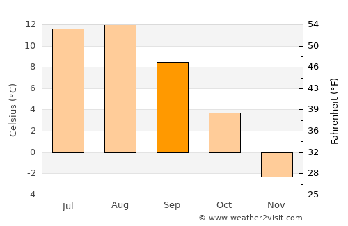 Whistler average temperature in September