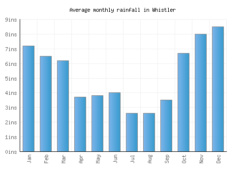Whistler monthly rainfall chart (inches)