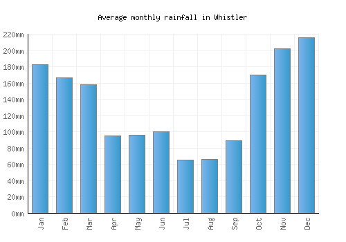 Whistler monthly rainfall chart (mm)