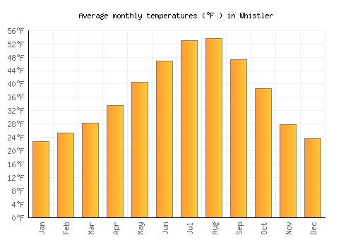 Whistler average temperature chart (Fahrenheit)