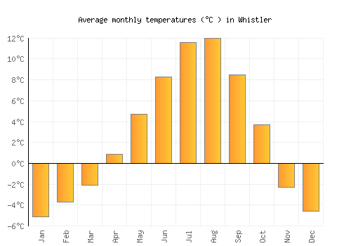 Whistler average temperature chart (Celsius)