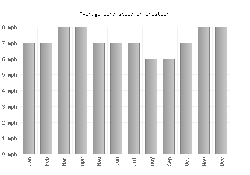 Whistler average winspeed by month (mph)