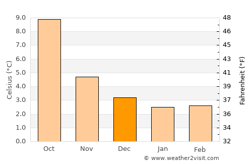Whitburn average temperature in December