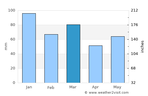 Whitburn average rain in March