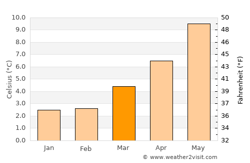 Whitburn average temperature in March