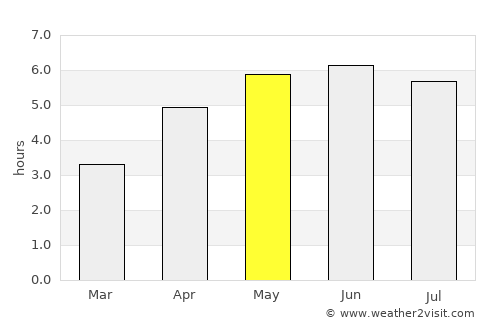 Whitburn average rain in May