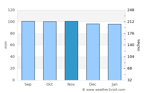 Whitburn average rain in November