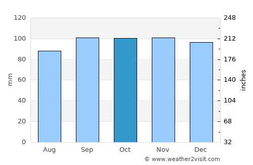 Whitburn average rain in October