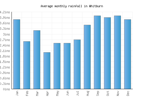Whitburn monthly rainfall chart (inches)