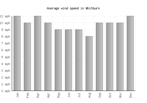 Whitburn average winspeed by month (mph)