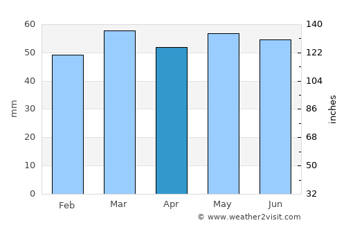 Whitby average rain in April