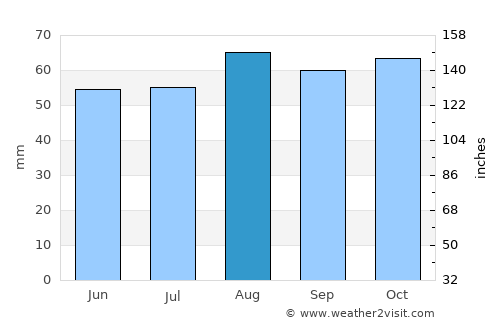 Whitby average rain in August